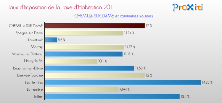 Taux d'imposition de la taxe d'habitation 2011 pour CHEMILLé-SUR-DêME et les communes proches Comparaison des taux d'imposition de la taxe d'habitation 2011 pour CHEMILLé-SUR-DêME et les communes voisines