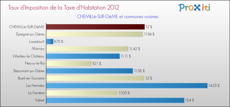 Taux d'imposition de la taxe d'habitation 2012 pour CHEMILLé-SUR-DêME et les communes proches Comparaison des taux d'imposition de la taxe d'habitation 2012 pour CHEMILLé-SUR-DêME et les communes voisines