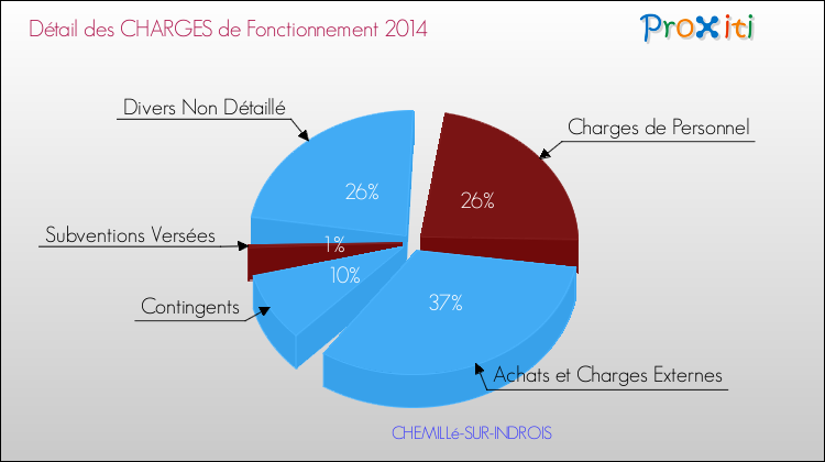 Décomposition des Charges de Fonctionnement 2014 de la commune de CHEMILLé-SUR-INDROIS Charges de Fonctionnement 2014 pour la commune de CHEMILLé-SUR-INDROIS