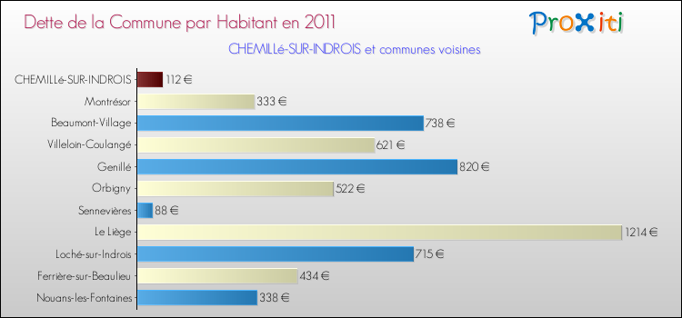 Dette par habitant de la commune en 2011 pour CHEMILLé-SUR-INDROIS et les communes proches Comparaison de la dette par habitant de la commune en 2011 pour CHEMILLé-SUR-INDROIS et les communes voisines