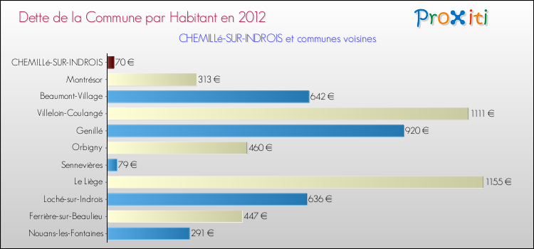 Dette par habitant de la commune en 2012 pour CHEMILLé-SUR-INDROIS et les communes proches Comparaison de la dette par habitant de la commune en 2012 pour CHEMILLé-SUR-INDROIS et les communes voisines
