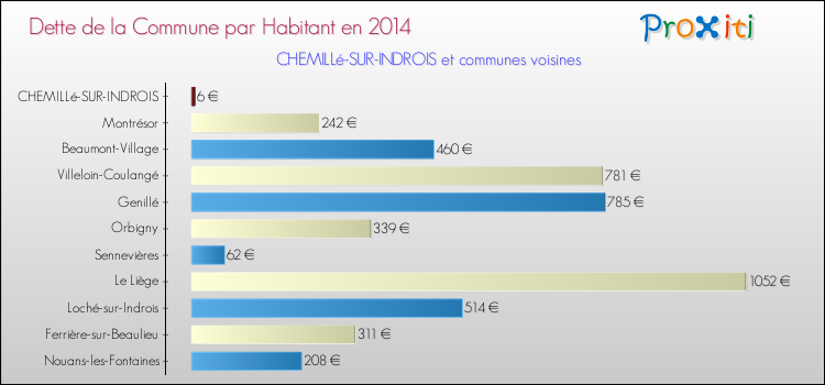 Dette par habitant de la commune en 2014 pour CHEMILLé-SUR-INDROIS et les communes proches Comparaison de la dette par habitant de la commune en 2014 pour CHEMILLé-SUR-INDROIS et les communes voisines