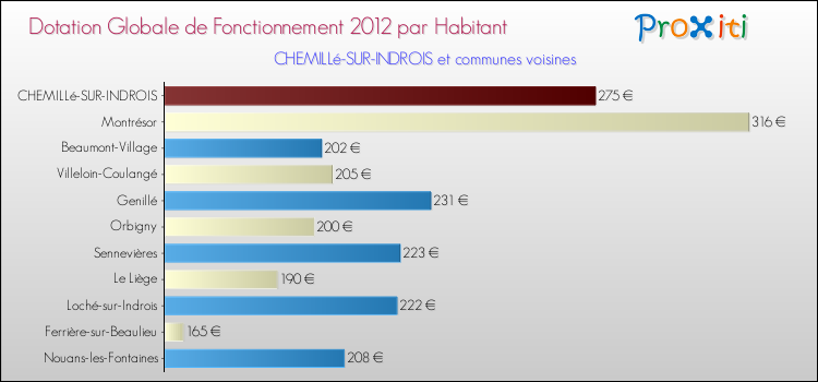 Montant des dotations globales de fonctionnement DGF par Habitant pour CHEMILLé-SUR-INDROIS et les communes proches Comparaison des des dotations globales de fonctionnement DGF par habitant pour CHEMILLé-SUR-INDROIS et les communes voisines