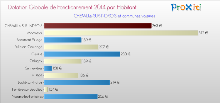 Montant des dotations globales de fonctionnement DGF par Habitant pour CHEMILLé-SUR-INDROIS et les communes proches en 2014. Comparaison des des dotations globales de fonctionnement DGF par habitant pour CHEMILLé-SUR-INDROIS et les communes voisines en 2014.