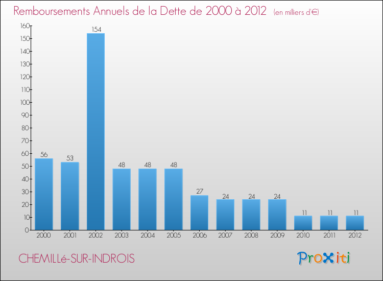 Evolution de l'annuité de la dette pour la commune de CHEMILLé-SUR-INDROIS de 2000 à 2012 Annuités de la dette pour CHEMILLé-SUR-INDROIS de 2000 à 2012