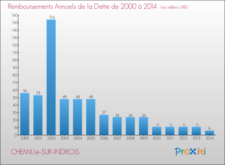 Evolution de l'annuité de la dette pour la commune de CHEMILLé-SUR-INDROIS de 2000 à 2014 Annuités de la dette pour CHEMILLé-SUR-INDROIS de 2000 à 2014