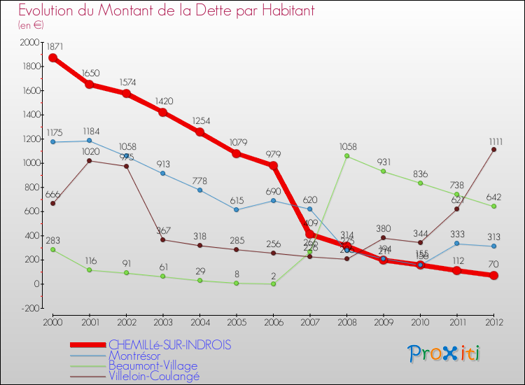 Evolution de la dette par habitant pour la commune de CHEMILLé-SUR-INDROIS et les communes proches de 2000 à 2012 Comparaison de la dette par habitant pour CHEMILLé-SUR-INDROIS et les communes voisines de 2000 à 2012
