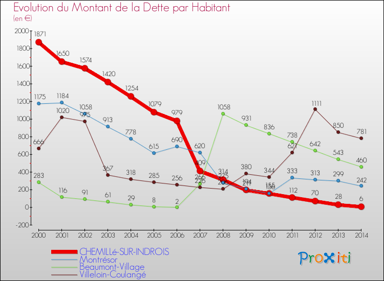 Evolution de la dette par habitant pour la commune de CHEMILLé-SUR-INDROIS et les communes proches de 2000 à 2014 Comparaison de la dette par habitant pour CHEMILLé-SUR-INDROIS et les communes voisines de 2000 à 2014