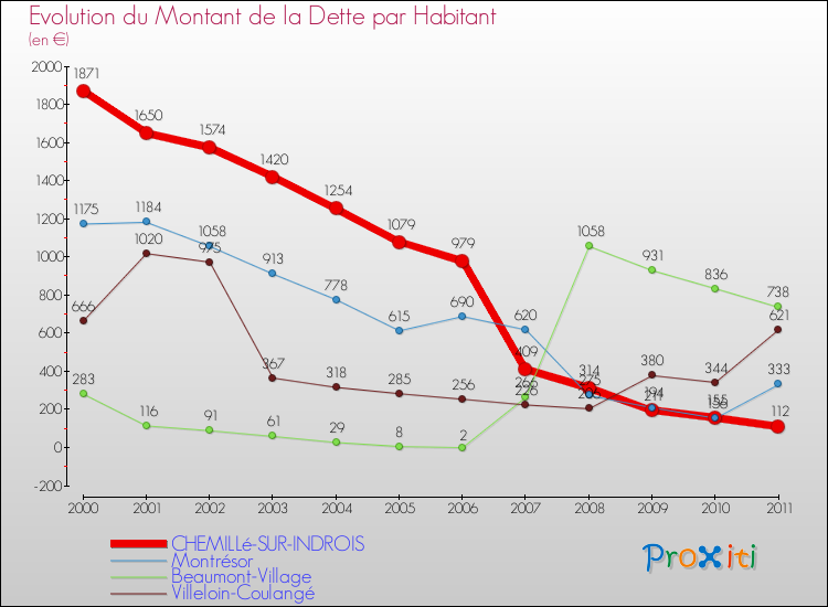 Evolution de la dette par habitant pour la commune de CHEMILLé-SUR-INDROIS et les communes proches Comparaison de la dette par habitant pour CHEMILLé-SUR-INDROIS et les communes voisines