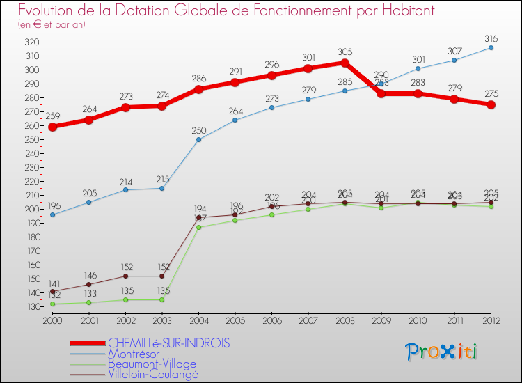 Evolution et montant de la dotation globale de fonctionnement par Habitant pour CHEMILLé-SUR-INDROIS et les communes proches Comparaison des dotations globales de fonctionnement par habitant pour CHEMILLé-SUR-INDROIS et les communes voisines