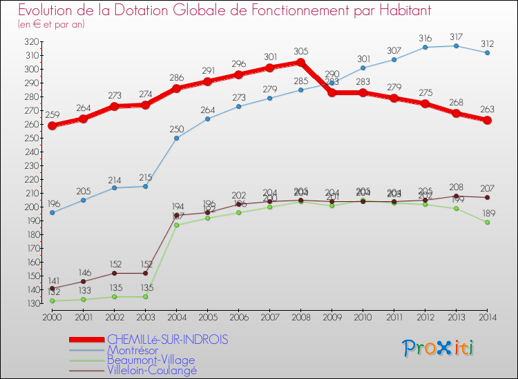 Evolution et montant de la dotation globale de fonctionnement par Habitant pour CHEMILLé-SUR-INDROIS et les communes proches de 2000 à 2014. Comparaison des dotations globales de fonctionnement par habitant pour CHEMILLé-SUR-INDROIS et les communes voisines de 2000 à 2014.