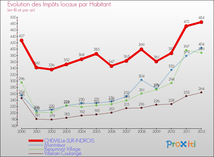 Evolution et montant des impôts locaux par Habitant pour CHEMILLé-SUR-INDROIS et les communes proches Comparaison des impôts locaux par habitant pour CHEMILLé-SUR-INDROIS et les communes voisines