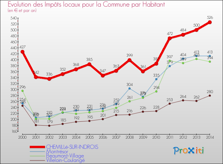 Evolution et montant des impôts locaux par Habitant pour CHEMILLé-SUR-INDROIS et les communes proches de 2000 à 2014 Comparaison des impôts locaux par habitant pour CHEMILLé-SUR-INDROIS et les communes voisines de 2000 à 2014