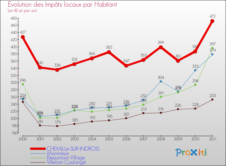 Evolution et montant des impôts locaux par Habitant pour CHEMILLé-SUR-INDROIS et les communes proches Comparaison des impôts locaux par habitant pour CHEMILLé-SUR-INDROIS et les communes voisines