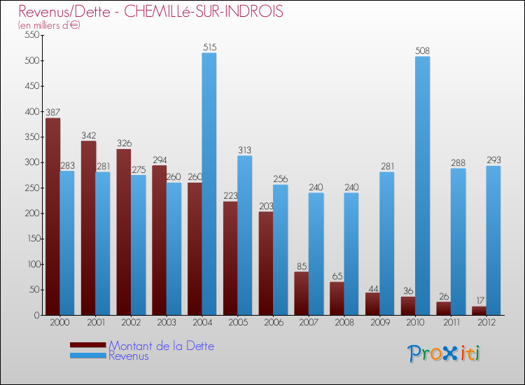 Evolution comparée de la dette et des revenus pour la commune de CHEMILLé-SUR-INDROIS de 2000 à 2012 Comparaison de la dette et des revenus pour CHEMILLé-SUR-INDROIS de 2000 à 2012