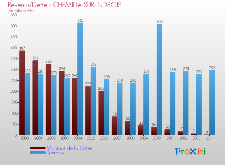 Evolution comparée de la dette et des revenus pour la commune de CHEMILLé-SUR-INDROIS de 2000 à 2014 Comparaison de la dette et des revenus pour CHEMILLé-SUR-INDROIS de 2000 à 2014
