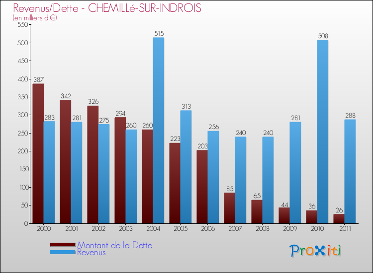 Evolution comparée de la dette et des revenus pour la commune de CHEMILLé-SUR-INDROIS de 2000 à 2011 Comparaison de la dette et des revenus pour CHEMILLé-SUR-INDROIS de 2000 à 2011