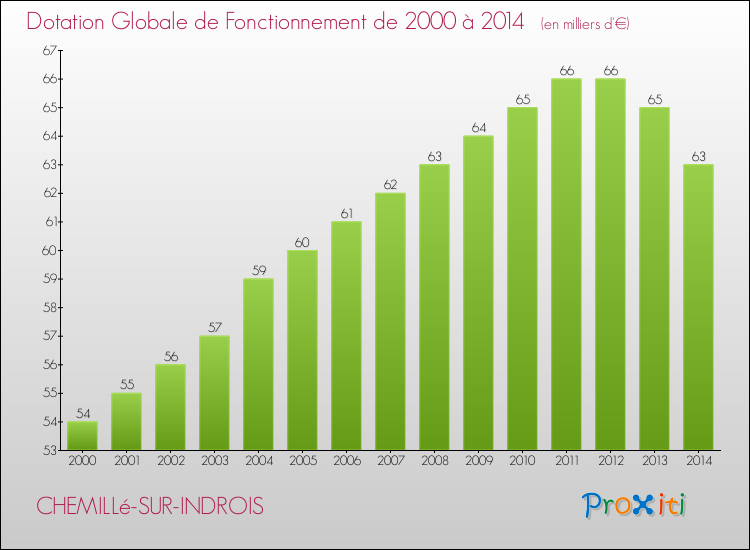 Evolution du montant de la Dotation Globale de Fonctionnement pour la commune de CHEMILLé-SUR-INDROIS de 2000 à 2014 Evolution du montant de la Dotation Globale de Fonctionnement pour CHEMILLé-SUR-INDROIS de 2000 à 2014
