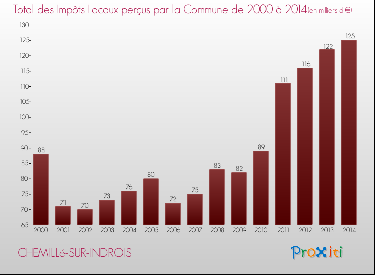 Evolution des Impôts Locaux pour la commune de CHEMILLé-SUR-INDROIS de 2000 à 2014 Evolution des Impôts Locaux pour CHEMILLé-SUR-INDROIS de 2000 à 2014