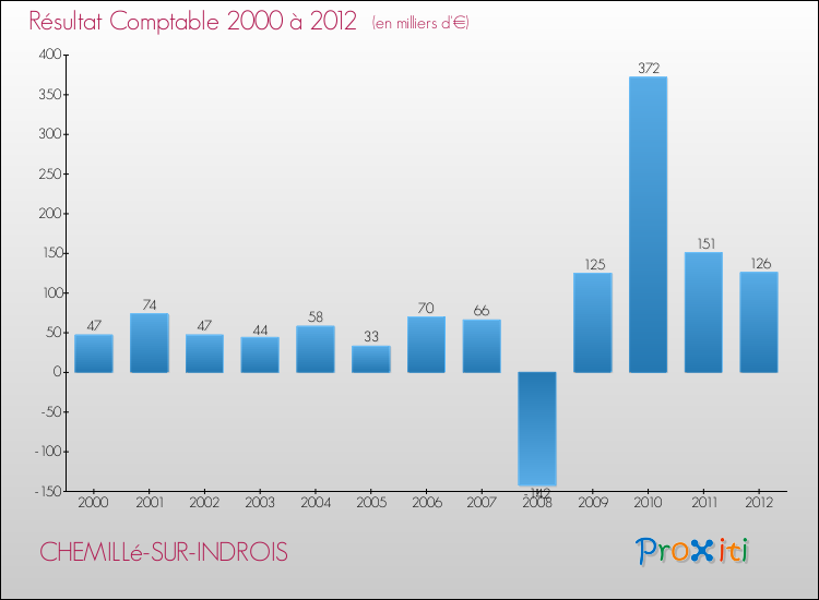 Evolution du résultat comptable pour la commune de CHEMILLé-SUR-INDROIS de 2000 à 2012 Evolution du résultat comptable pour CHEMILLé-SUR-INDROIS de 2000 à 2012
