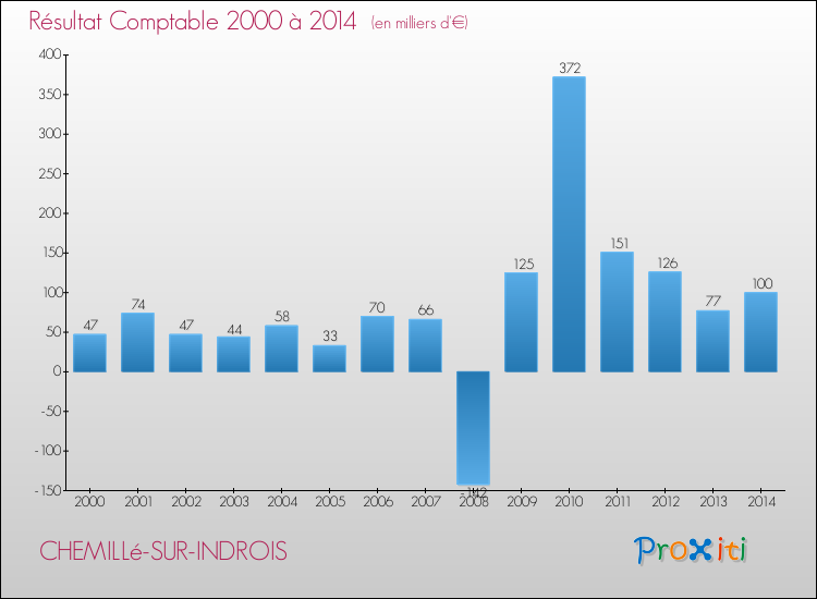 Evolution du résultat comptable pour la commune de CHEMILLé-SUR-INDROIS de 2000 à 2014 Evolution du résultat comptable pour CHEMILLé-SUR-INDROIS de 2000 à 2014