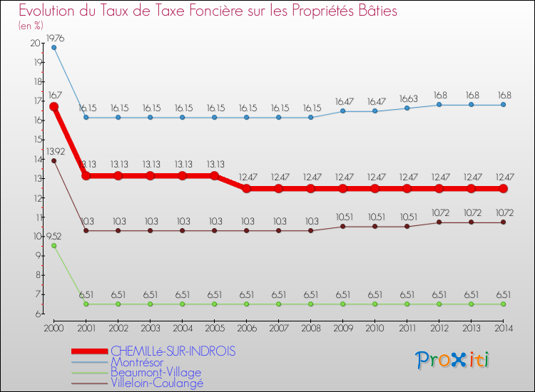 Evolution du taux de la taxe foncière sur le bati pour CHEMILLé-SUR-INDROIS et les communes proches de 2000 à 2014 Comparaison des taux de taxe foncière sur le bati pour CHEMILLé-SUR-INDROIS et les communes voisines de 2000 à 2014