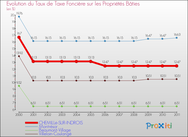 Evolution du taux de la taxe foncière sur le bati pour CHEMILLé-SUR-INDROIS et les communes proches Comparaison des taux de taxe foncière sur le bati pour CHEMILLé-SUR-INDROIS et les communes voisines