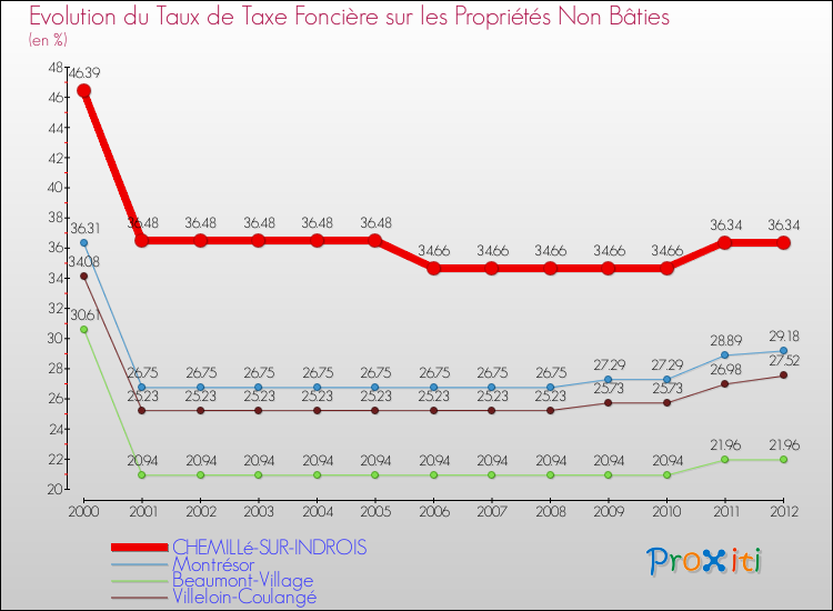 Evolution du taux de la taxe foncière sur les immeubles et terrains non batis pour CHEMILLé-SUR-INDROIS et les communes proches de 2000 à 2012 Comparaison des taux de la taxe foncière sur les immeubles et terrains non batis pour CHEMILLé-SUR-INDROIS et les communes voisines de 2000 à 2012
