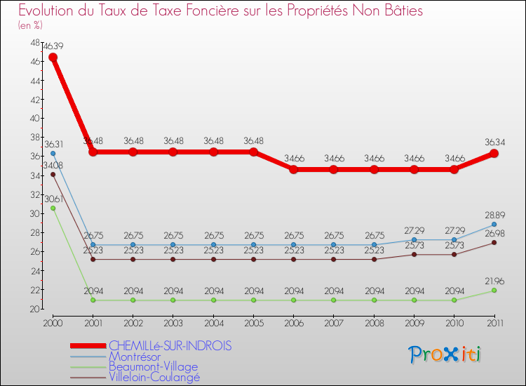 Evolution du taux de la taxe foncière sur les immeubles et terrains non batis pour CHEMILLé-SUR-INDROIS et les communes proches Comparaison des taux de la taxe foncière sur les immeubles et terrains non batis pour CHEMILLé-SUR-INDROIS et les communes voisines