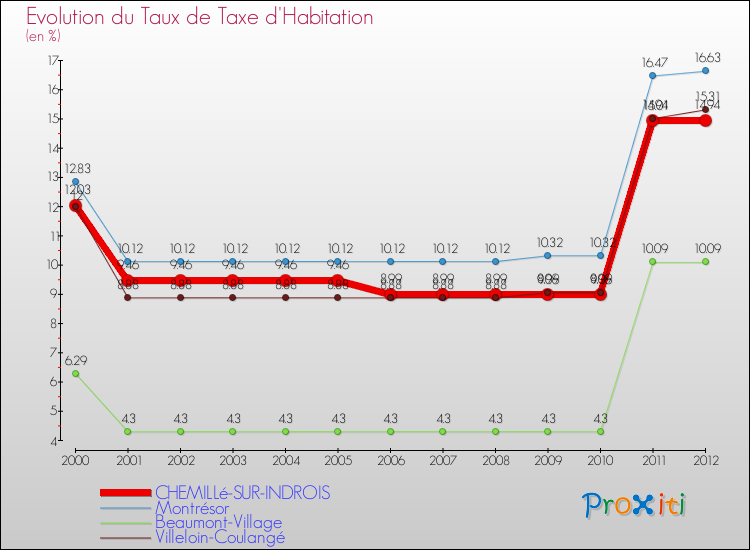 Evolution du taux de la taxe d'habitation pour CHEMILLé-SUR-INDROIS et les communes proches Comparaison des taux de la taxe d'habitation pour CHEMILLé-SUR-INDROIS et les communes voisines