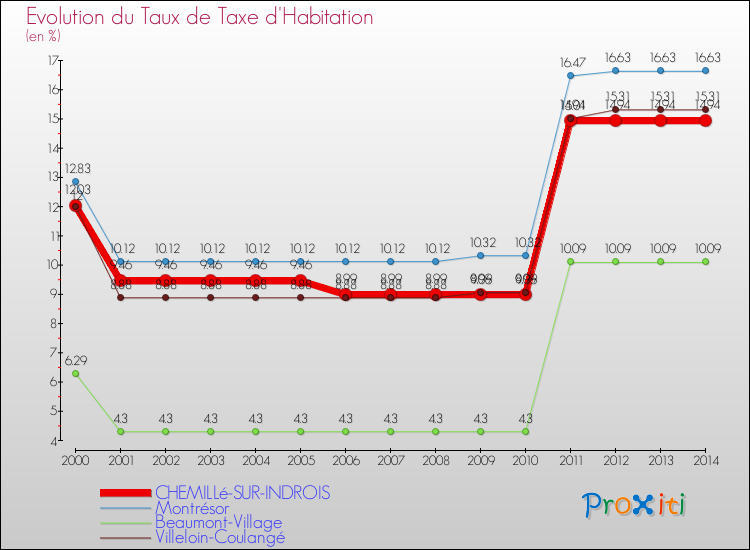 Evolution du taux de la taxe d'habitation pour CHEMILLé-SUR-INDROIS et les communes proches de 2000 à 2014 Comparaison des taux de la taxe d'habitation pour CHEMILLé-SUR-INDROIS et les communes voisines de 2000 à 2014