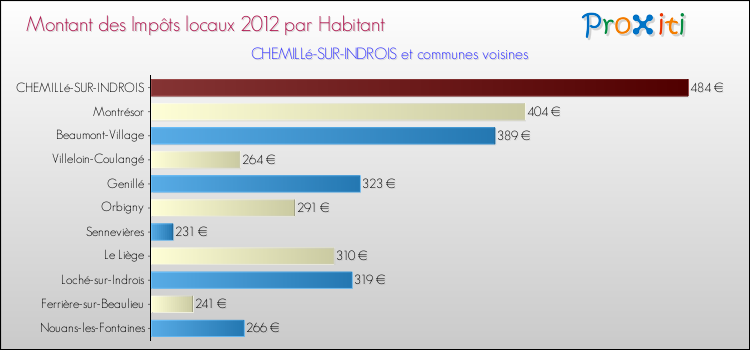 Montant des impôts locaux par Habitant pour CHEMILLé-SUR-INDROIS et les communes proches Comparaison des impôts locaux par habitant pour CHEMILLé-SUR-INDROIS et les communes voisines