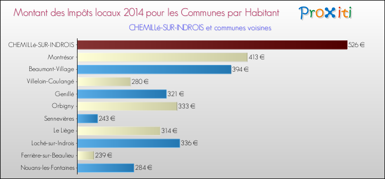 Montant des impôts locaux par Habitant pour CHEMILLé-SUR-INDROIS et les communes proches en 2014 Comparaison des impôts locaux par habitant pour CHEMILLé-SUR-INDROIS et les communes voisines en 2014