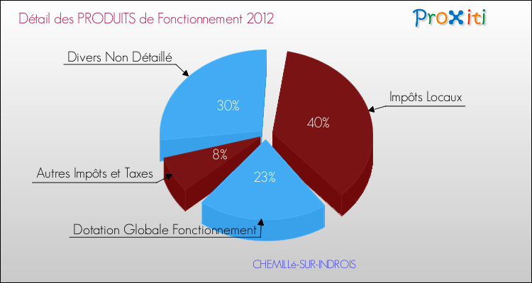 Décomposition du Budget de Fonctionnement 2012 de la commune de CHEMILLé-SUR-INDROIS Budget de Fonctionnement 2012 pour la commune de CHEMILLé-SUR-INDROIS