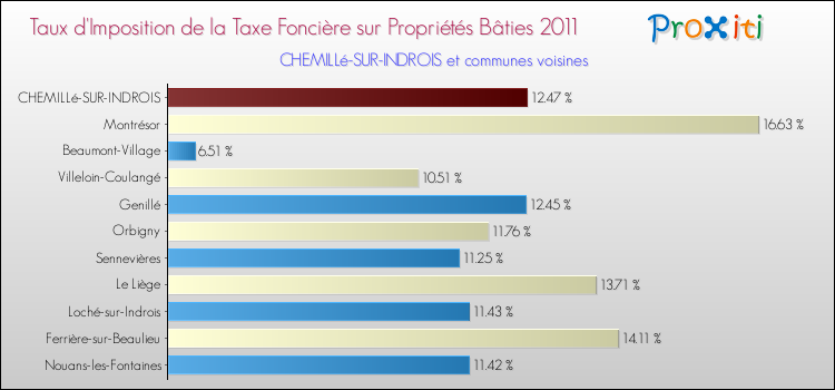 Taux d'imposition de la taxe foncière sur le bati 2011 pour CHEMILLé-SUR-INDROIS et les communes proches Comparaison des taux d'imposition de la taxe foncière sur le bati 2011 pour CHEMILLé-SUR-INDROIS et les communes voisines