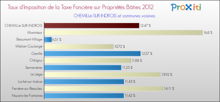Taux d'imposition de la taxe foncière sur le bati 2012 pour CHEMILLé-SUR-INDROIS et les communes proches Comparaison des taux d'imposition de la taxe foncière sur le bati 2012 pour CHEMILLé-SUR-INDROIS et les communes voisines