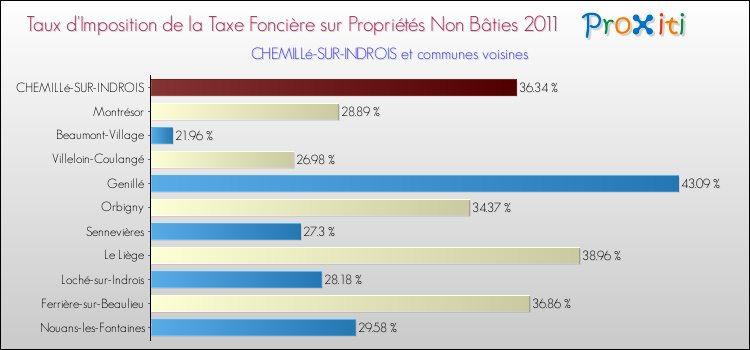 Taux d'imposition de la taxe foncière sur les immeubles et terrains non batis 2011 pour CHEMILLé-SUR-INDROIS et les communes proches Comparaison des taux d'imposition de la taxe foncière sur les immeubles et terrains non batis 2011 pour CHEMILLé-SUR-INDROIS et les communes voisines