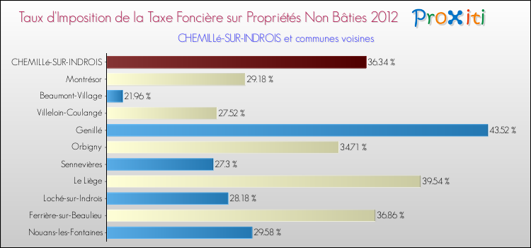 Taux d'imposition de la taxe foncière sur les immeubles et terrains non batis 2012 pour CHEMILLé-SUR-INDROIS et les communes proches Comparaison des taux d'imposition de la taxe foncière sur les immeubles et terrains non batis 2012 pour CHEMILLé-SUR-INDROIS et les communes voisines
