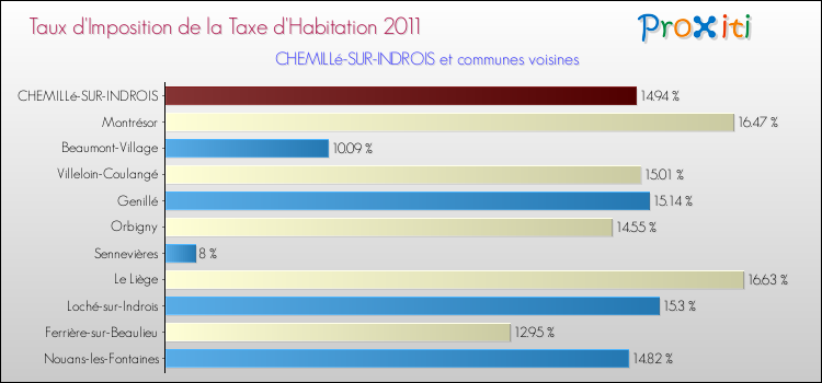 Taux d'imposition de la taxe d'habitation 2011 pour CHEMILLé-SUR-INDROIS et les communes proches Comparaison des taux d'imposition de la taxe d'habitation 2011 pour CHEMILLé-SUR-INDROIS et les communes voisines