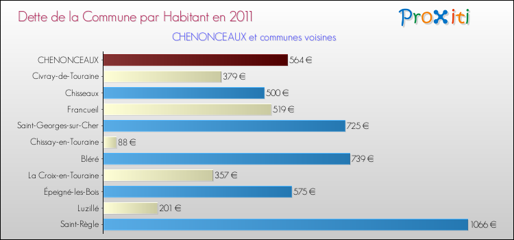 Dette par habitant de la commune en 2011 pour CHENONCEAUX et les communes proches Comparaison de la dette par habitant de la commune en 2011 pour CHENONCEAUX et les communes voisines
