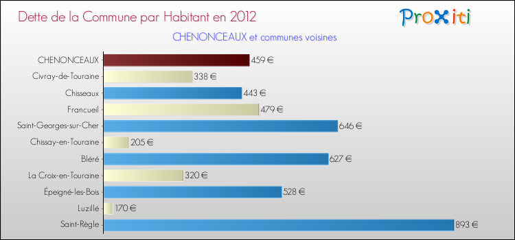 Dette par habitant de la commune en 2012 pour CHENONCEAUX et les communes proches Comparaison de la dette par habitant de la commune en 2012 pour CHENONCEAUX et les communes voisines