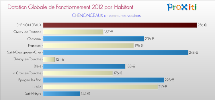 Montant des dotations globales de fonctionnement DGF par Habitant pour CHENONCEAUX et les communes proches Comparaison des des dotations globales de fonctionnement DGF par habitant pour CHENONCEAUX et les communes voisines