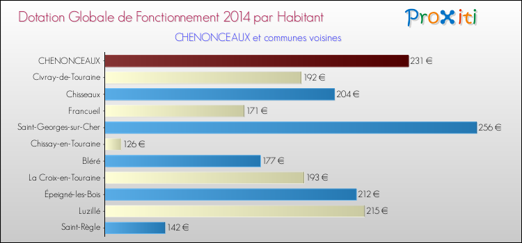 Montant des dotations globales de fonctionnement DGF par Habitant pour CHENONCEAUX et les communes proches en 2014. Comparaison des des dotations globales de fonctionnement DGF par habitant pour CHENONCEAUX et les communes voisines en 2014.