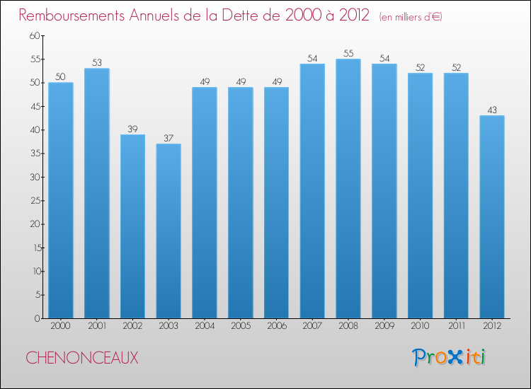 Evolution de l'annuité de la dette pour la commune de CHENONCEAUX de 2000 à 2012 Annuités de la dette pour CHENONCEAUX de 2000 à 2012