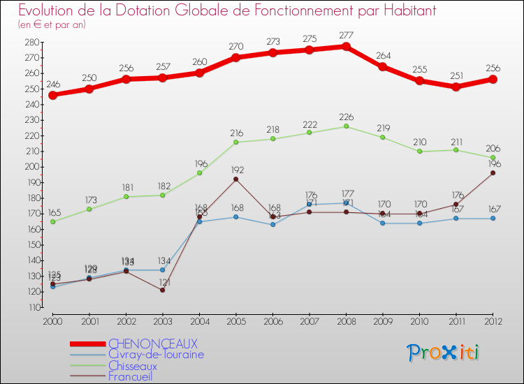 Evolution et montant de la dotation globale de fonctionnement par Habitant pour CHENONCEAUX et les communes proches Comparaison des dotations globales de fonctionnement par habitant pour CHENONCEAUX et les communes voisines