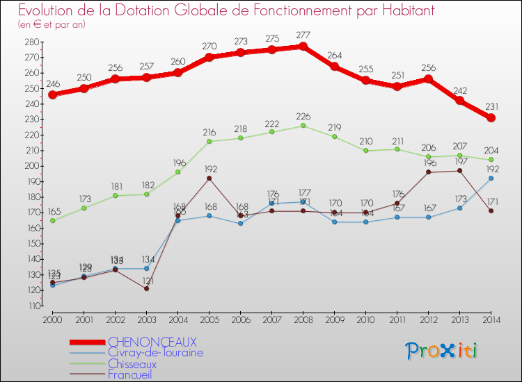 Evolution et montant de la dotation globale de fonctionnement par Habitant pour CHENONCEAUX et les communes proches de 2000 à 2014. Comparaison des dotations globales de fonctionnement par habitant pour CHENONCEAUX et les communes voisines de 2000 à 2014.