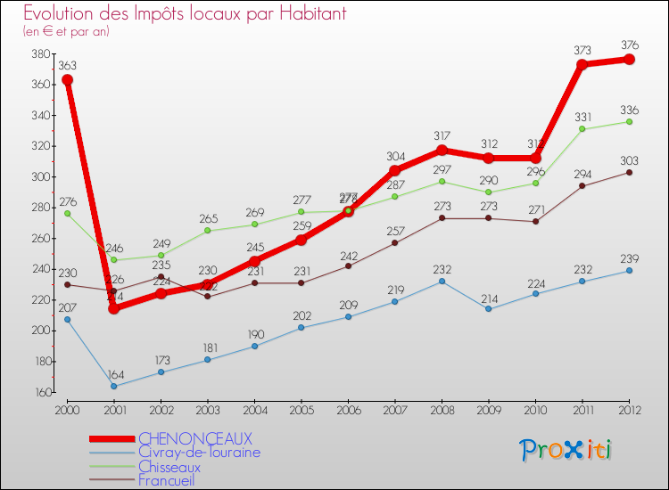 Evolution et montant des impôts locaux par Habitant pour CHENONCEAUX et les communes proches Comparaison des impôts locaux par habitant pour CHENONCEAUX et les communes voisines