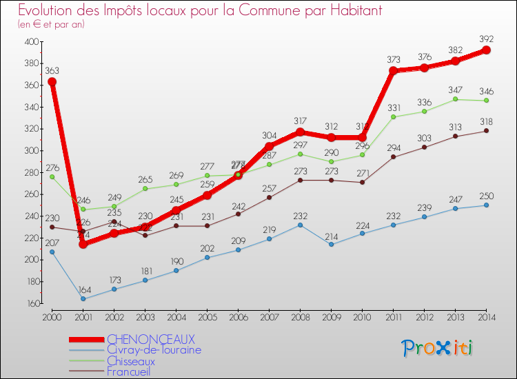 Evolution et montant des impôts locaux par Habitant pour CHENONCEAUX et les communes proches de 2000 à 2014 Comparaison des impôts locaux par habitant pour CHENONCEAUX et les communes voisines de 2000 à 2014