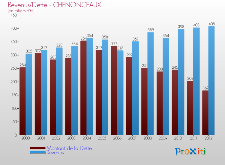 Evolution comparée de la dette et des revenus pour la commune de CHENONCEAUX de 2000 à 2012 Comparaison de la dette et des revenus pour CHENONCEAUX de 2000 à 2012