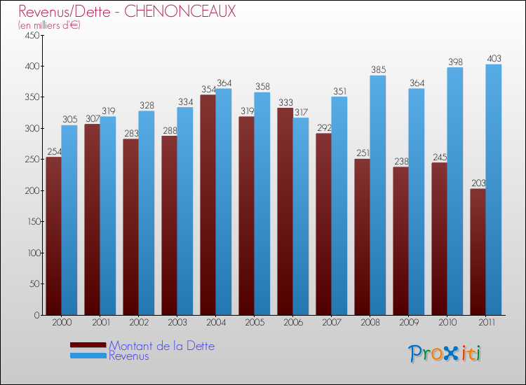 Evolution comparée de la dette et des revenus pour la commune de CHENONCEAUX de 2000 à 2011 Comparaison de la dette et des revenus pour CHENONCEAUX de 2000 à 2011